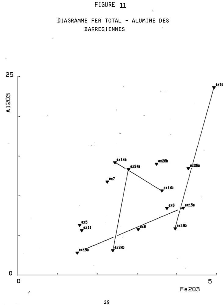 DIAGRAMME  FER  TOTAL  - ALUMINE  DES  BARREGIENNES  Ix7 •  ex 168  5  F e 203 