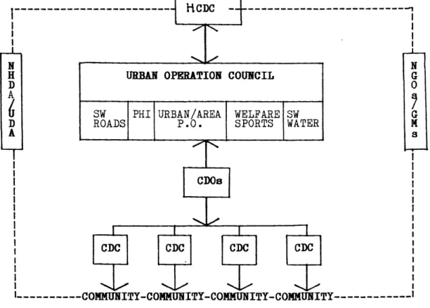 Fig. 2.3:  LOCAL  AUTHORITY INTERNAL RELATIONSHIPS:  MC/UC  ORGANIZATION source:  modified  version  of  NHDA/UHD,  Urban  Housing  Sub-Program,  The Institucional  Structure,  1985  UHSP  Implementation  Guidelines  3,  P  Nov.,