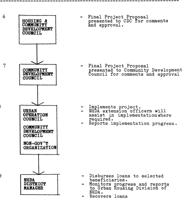 Fig.  2.4: LOCAL  PROGRAMM/PROJECT  FORMULATION  &amp;  IMPLEMENTATION  STEPS source:  modified  version  of  NHDA/UHD,  UHSP,  Project  Formulation  &amp;