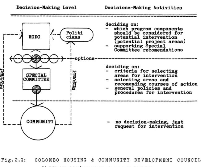 Fig.  2.9:  COLOMBO  HOUSING  &amp;  COMMUNITY  DEVELOPMENT  COUNCIL COMMUNICATION/DECISION-MAKING  STRUCTURE