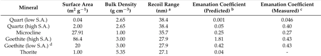 Table 2. Comparison of modeled and experimental Rn emanation coefficient for different mineral types.