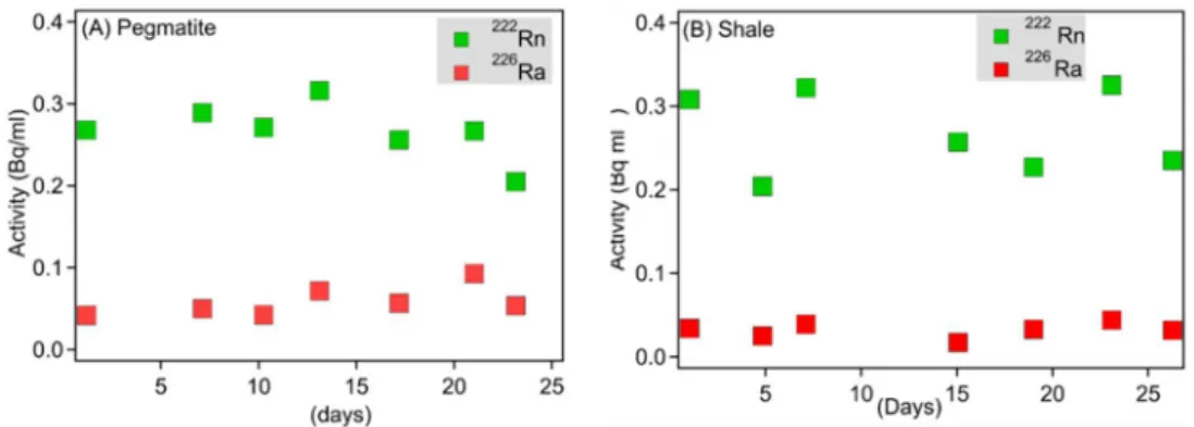Figure 6. Temporal profile of  222 Rn and Ra activity in fluid (10 mM NaCl) circulating in column in  closed loop for (A) column packed with pegmatite and (B) column packed with shale
