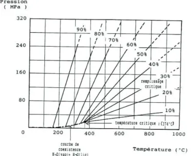 Figure 2-2 : Pression autogène en fonction de la Température, de la Pression et du taux de remplissage 120 