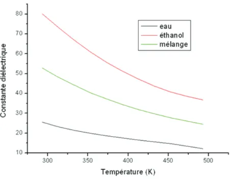 Figure 3-10: Evolution de la constante diélectrique ε en fonction de la température du mélange eau/éthanol (1:1) 