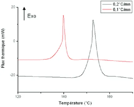 Figure 3-13 : Comparaison des thermogrammes du mélange Cu(NO 3 ) 2 -  H 2 O/EtOH à 0,1 et 0,2°C/mn 