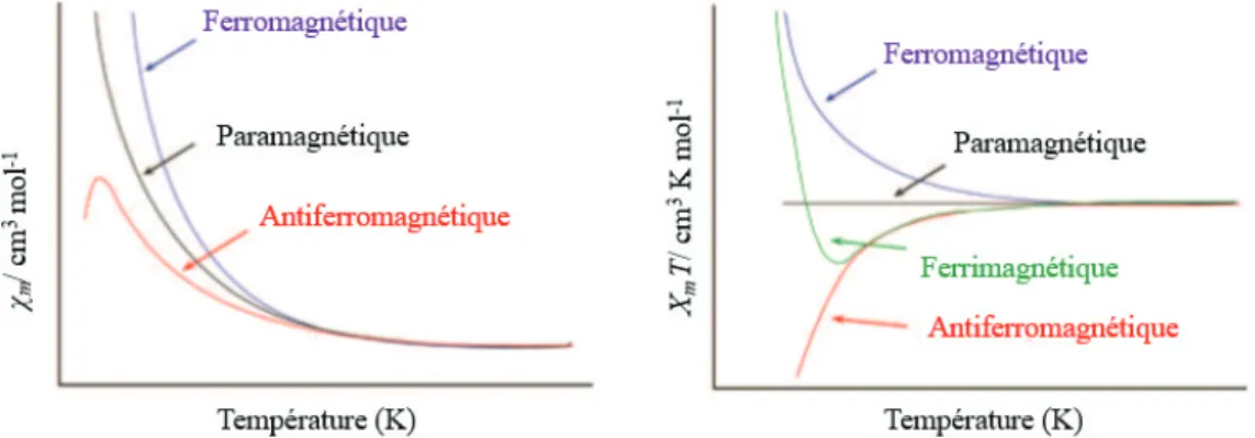 Figure I.2 : Représentation des différents profils de comportement magnétique en fonction de la température