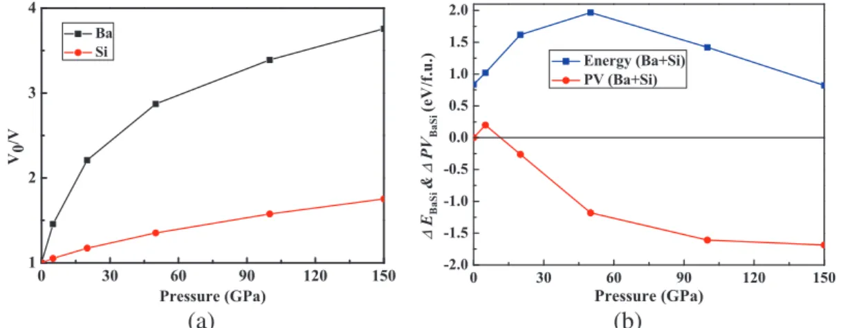 Figure 3.2 (a) Compressibility, V0/V, for Ba and Si. (b) Ground-state energy and PV components of the enthalpy of the elements relative to BaSi.