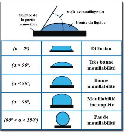 Figure 5: Représentation schématique des différents cas d'une chute d’une goutte d’un  liquide sur un matériau (substrat) [8]