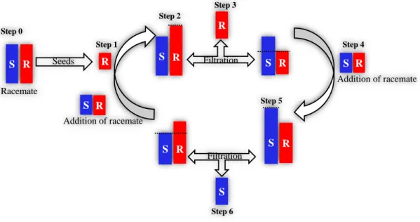 Figure 1.15: Schematic representation of the different steps of preferential crystallization (PC) 