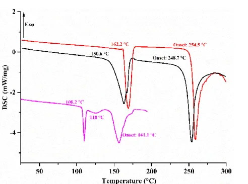 Figure 2.9: DSC curves of histidine monohydrochloride: experimental DL dihydrate (pink), commercial DL  (black) and L (red) monohydrate 
