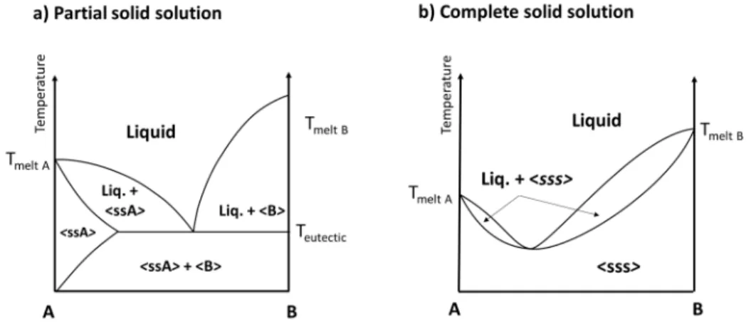 Figure I-4 : Phase diagrams between compounds A and B with a) Partial solid solution of A and b)  formation of a complete solid solution between A and B
