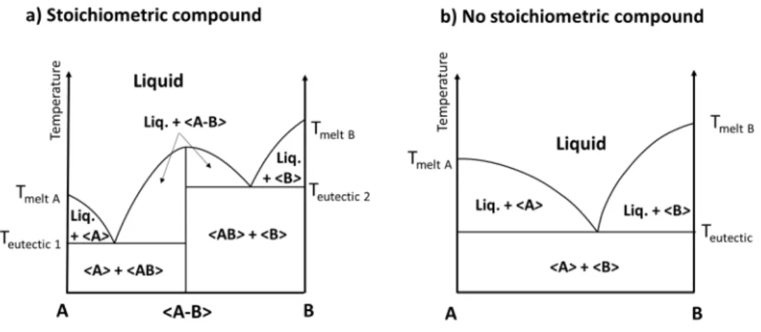 Figure I-6 : Phase diagrams between A and B a) with a stoichiometric compound AB and b) without  formation of a stoichiometric compound