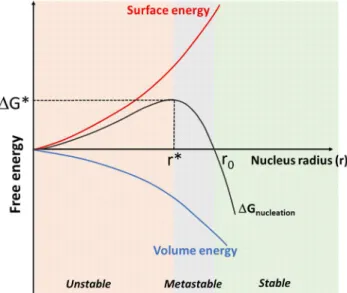 Figure  I-8 :  Schematic  representation  of  the  evolution  of  the  nucleation  free  enthalpy  ∆ G nucleation versus the nucleus radius (r) (black curve)