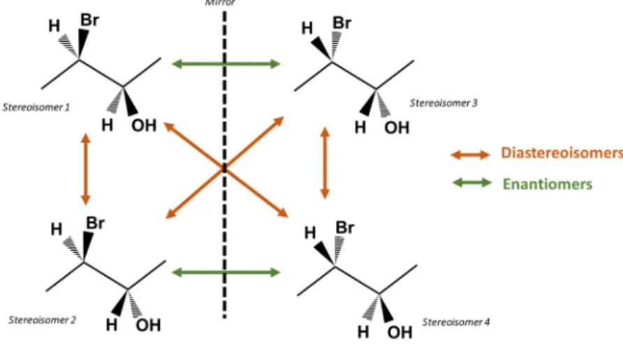 Figure I-15 : Relation between four stereoisomers of a molecule with two stereogenic centers