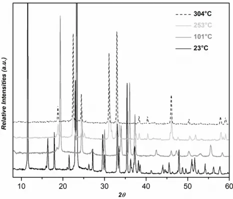 Figure II-4: TR XRPD performed on synthesized Na 2 S 2 O 6 ,2H 2 O at: room temperature (black line),  101 °C (dark grey line), 253 °C (light grey line), and 304 °C (black dashed line)