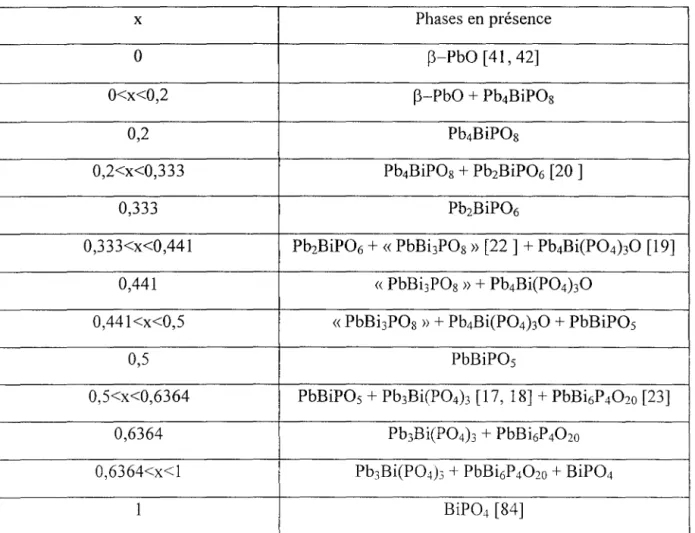 Tableau 11.1.  :Phases en présence pour les différentes compositions Pbi-xBixPxOI+3x  x  Phases en présence  0  ~-Pbü  [41, 42]  O&lt;x&lt;0,2  ~-Pbü  +  Pb4BiP0 8  0,2  Pb4BiPOs  0,2&lt;x&lt;0,333  Pb4BiP0 8  +  Pb2BiP06 [20 ]  0,333  Pb2BiP06 