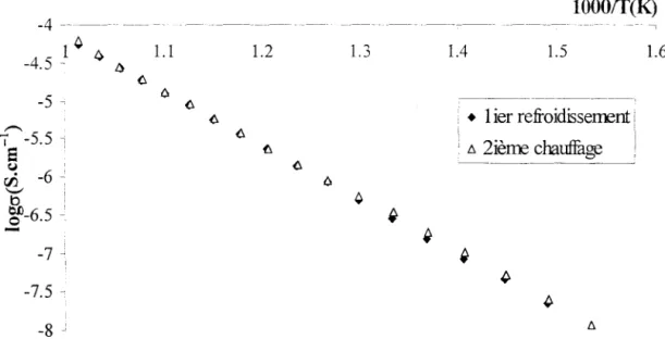 Figure Il8.  :Evolution de  la conductivité de  Pb 4 BiPOs en fonction de  la température; 