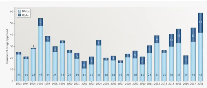 Figure I. 2: Novel FDA approvals since 1993. Annual numbers of new molecular entities  (NMEs) and biologics license applications (BLAs) approved by the Center for Drug Evaluation 