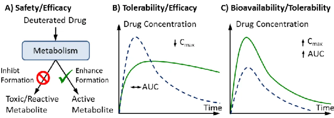 Figure I. 7: Potential pharmacological effects of specific drug deuteration  6