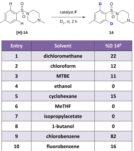 Table II.1. 1: Solvent screening of catalyst F in the HIE reaction with tertiary sulphonamide  [H]-14