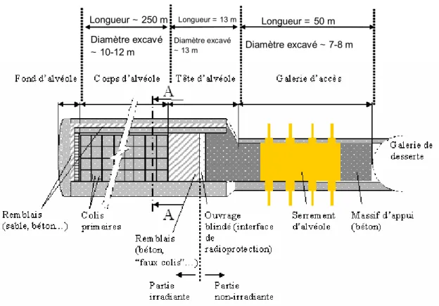 Figure 1 : Schéma de principe d’un module B comprenant une alvéole B et le serrement  implanté dans la galerie d’accès ([AND05])