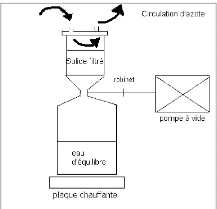 Figure 30 : Dispositif expérimental pour la séparation des suspensions en température