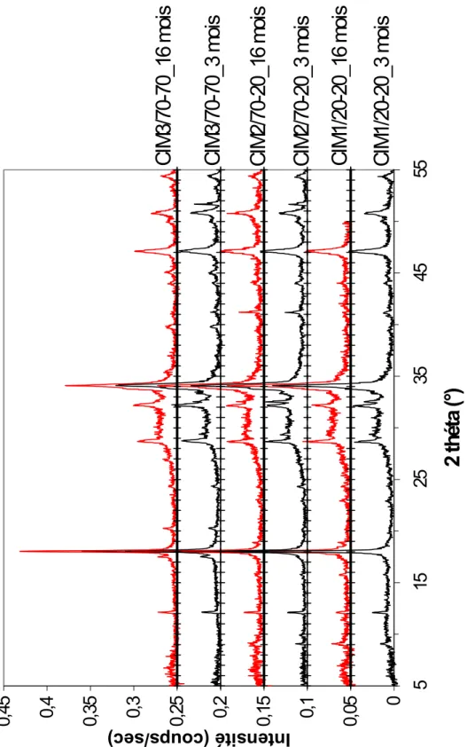 Figure 32 : Comparaison des diffractogrammes des échantillons de ciment en fonction de la  période de cure (3 et 16 mois)