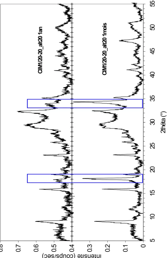 Figure 34 : Influence du temps d’altération sur la minéralogie de CIM1/20-20_alt20 (pics  principaux de la portlandite encadrés en bleu)