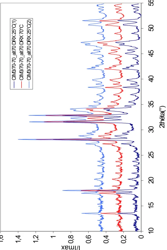 Figure 36 : Comparaison des diffractogrammes effectués en température pour   CIM3/70-70_alt70
