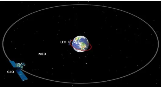 Figure I.2. Schéma des positions des satellites artificiels en orbite autour de la Terre [33] 