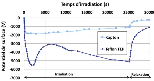 Figure I.14. Evolution du potentiel de surface mesuré sur des polymères à usage spatial (Kapton® 