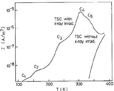 Figure II.8. Courbe CTS du LDPE (polyéthylène basse densité) de 25 µm d’épaisseur, avec et sans  irradiation par rayons X (35 kV, 20 mA, 20 min) sous un champ électrique de 9.10 6  V/m et une rampe de 