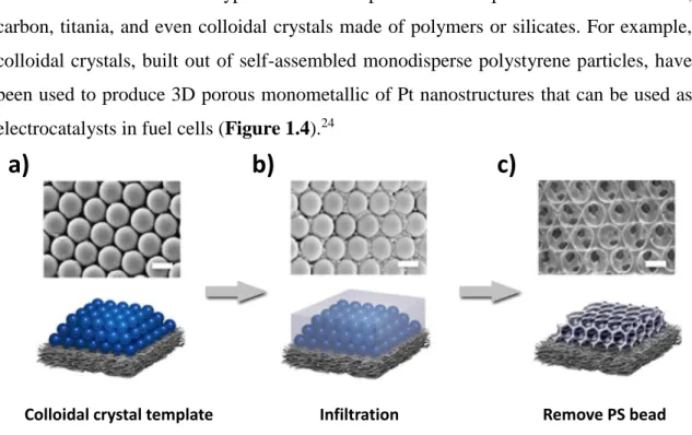 Figure 1.4 Schematic diagram of the fabrication process. (a) Self-assembly of a colloidal  crystal template on GDL (gas diffusion layer)