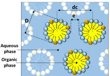 Figure  1.18  Example  of  SAXS  spectra  of  a  hexagonal  mesophase;  a)  2D  scattering  pattern; b) scattering profile, scattered intensity as a function of the wavevector, obtained  by integration of the scattering pattern shown in a; c) calculation o