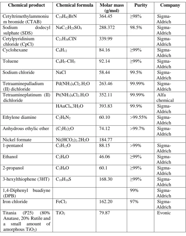 Table 2.1 List of chemical products and solvents and their specification  Chemical product  Chemical formula  Molar mass 