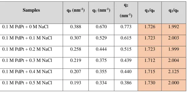 Table  3.4  dc,  D,  and  e  values  of  hexagonal  mesophases  before  and  after  irradiation  determined by SAXS
