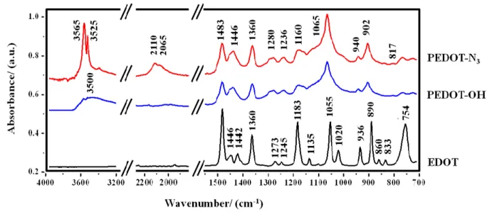 Figure  3.9  ATR-FTIR  spectra  of  pure  EDOT  (lower  spectrum)  and  of  PEDOT  polymers  radiosynthesized  at  70  kGy  under  N 2 O  atmosphere,  both  in  presence  (PEDOT-N 3 )  or  in  absence (PEDOT-OH) of NaN 3  salt, isolated after centrifugatio