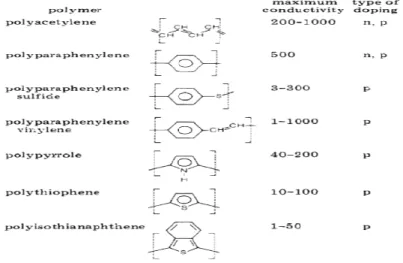 Figure 1.7 Structure, maximum conductivities (in Ω -l  cm -1 ), and type of  doping (n or p) for some of the more important conducting polymers