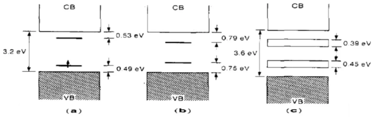 Figure 1.10 Evolution of the polypyrrole band structure upon doping: (a) low  doping  level,  polaron  formation;  (b)  moderate  doping  level,  bipolaron  formation; (c) high (33 mol %) doping level, formation of bipolaron bands