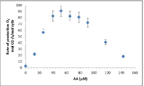 Figure 35: Superoxide anion production in function of AA concentrations for separate proteins 