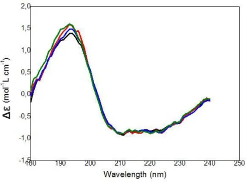 Figure 38: SR-CD spectra of trimera in the presence of increasing amounts of AA 