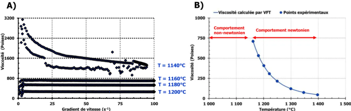 Figure 10 : Evolution de la viscosité du verre Plex-10 en fonction du gradient de vitesse et pour différentes  températures (A) et en fonction de la température (pour T ≥ T N ) (B)