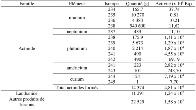 Tableau 3 : Exemple de compositions majeures d’un combustible UOX après trois années d’irradiation (les  quantités sont données par tonne d’uranium initial enrichi à 3,5 % en  235 U) [7] 