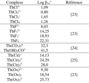Tableau 4 : Exemples de constantes de complexation du thorium par différents ligands à force ionique nulle  Complexe  Log β 1n °  Référence 