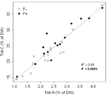 Figure 2:  Relationship between total carbon and total nitrogen contents (% of DW) of recently  deposited sediment (n = 32: 4 replicates × 4 dates × 2 treatments)