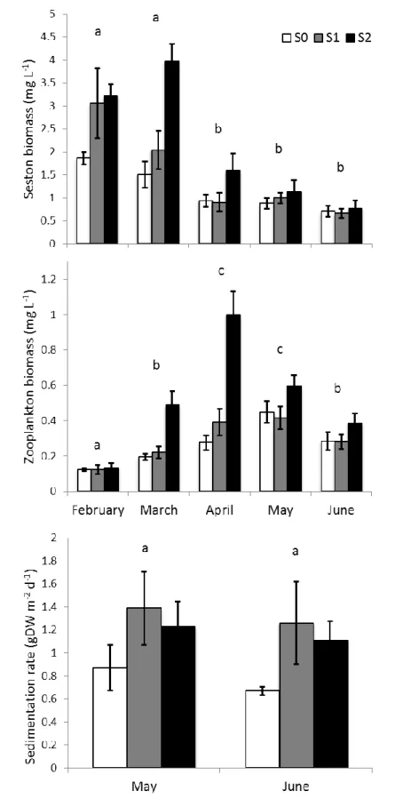 Figure  1:  Seasonal variations of (a) seston and (b) zooplankton biomass and (c) sedimentation rates  (mean  ±  SE)