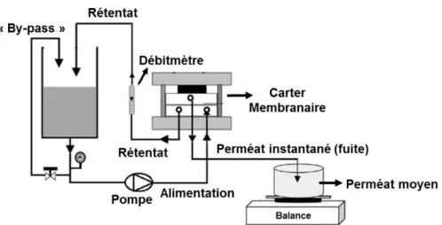 Figure  9  –  Schéma  du  montage  pour  une  expérience  de  nanofiltration  en  concentration  volumique