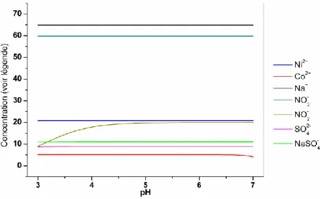 Figure  12  –  Spéciation  de  l’effluent  en  fonction  du  pH.  T =  25ºC.  Résultats  des  calculs  de  JChess : ▬ Co 2+  (mmolal), ▬ Ni 2+  (µmolal), ▬ SO 4 2-  (mmolal),  ▬ NO 3 -  (x10mmolal), ▬ NO 2 - 