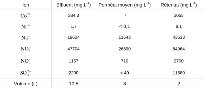 Tableau  16  –  Comparaison  entre  les  concentrations  de  l’effluent  synthétique,  du  perméat  moyen et du rétentat concentré à FCV 5, membrane NF-90