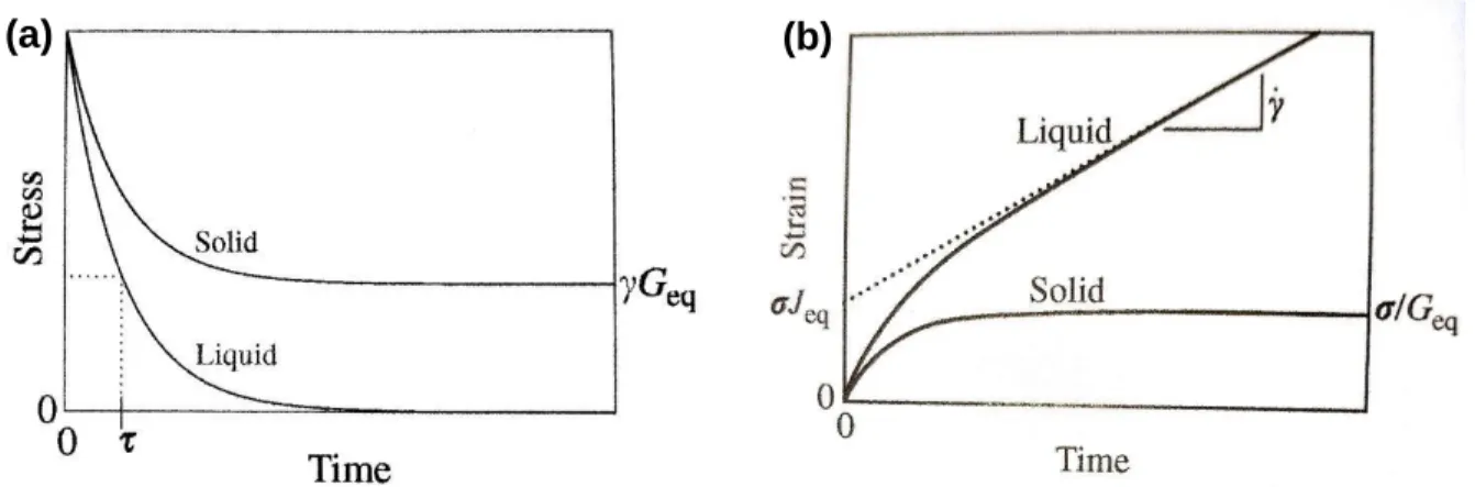 Figure 2.2. Schematics for a viscoelastic solid and viscoelastic liquid undergoing (a) stress relaxation after  the application of a step strain and (b) creep after the application of a constant stress
